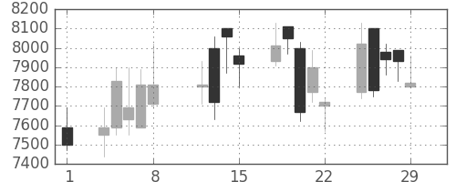ファストリの日足チャート(2008年2月)