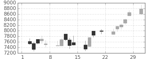 ファストリの日足チャート(2008年3月)