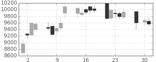 ファストリの日足チャート(2008年4月)