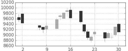 ファストリの日足チャート(2008年5月)