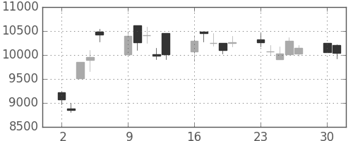ファストリの日足チャート(2008年6月)