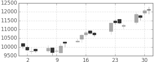ファストリの日足チャート(2008年7月)