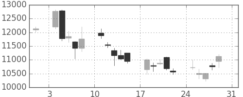ファストリの日足チャート(2008年8月)