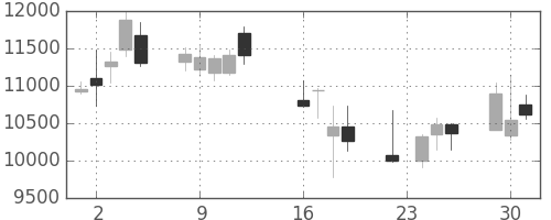 ファストリの日足チャート(2008年9月)