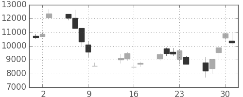 ファストリの日足チャート(2008年10月)