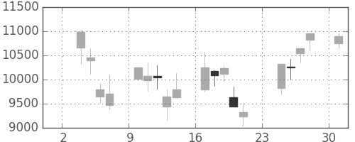 ファストリの日足チャート(2008年11月)