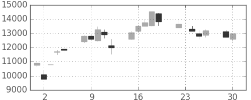 ファストリの日足チャート(2008年12月)