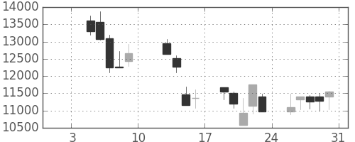 ファストリの日足チャート(2009年1月)