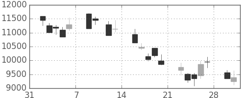 ファストリの日足チャート(2009年2月)