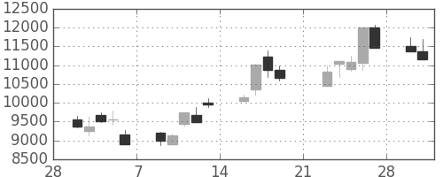 ファストリの日足チャート(2009年3月)