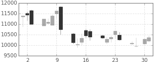 ファストリの日足チャート(2009年4月)