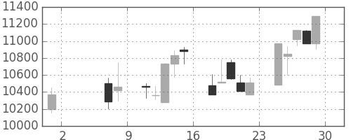 ファストリの日足チャート(2009年5月)