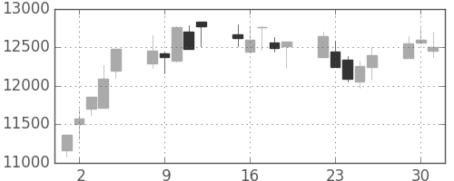 ファストリの日足チャート(2009年6月)