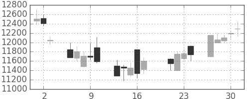 ファストリの日足チャート(2009年7月)