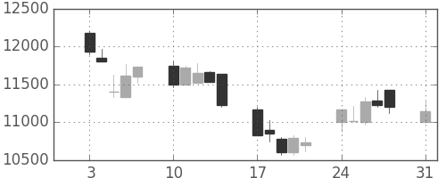 ファストリの日足チャート(2009年8月)