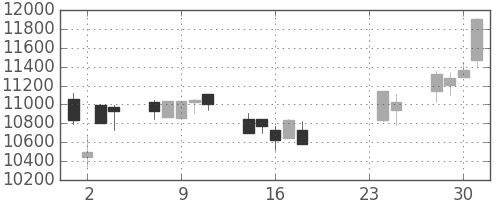 ファストリの日足チャート(2009年9月)