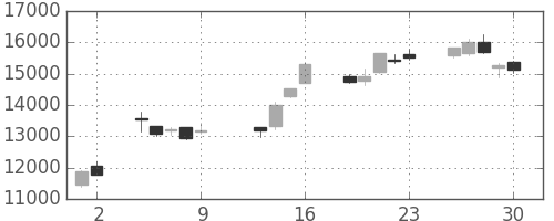ファストリの日足チャート(2009年10月)