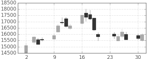 ファストリの日足チャート(2009年11月)