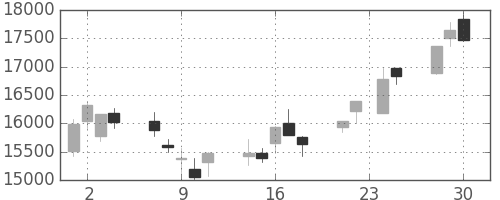 ファストリの日足チャート(2009年12月)