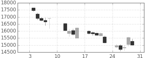 ファストリの日足チャート(2010年1月)