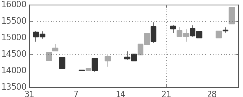 ファストリの日足チャート(2010年2月)