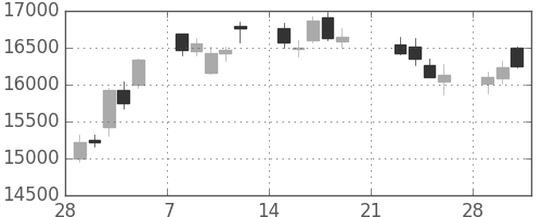 ファストリの日足チャート(2010年3月)