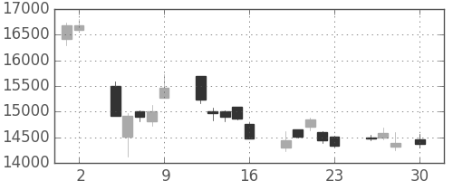 ファストリの日足チャート(2010年4月)