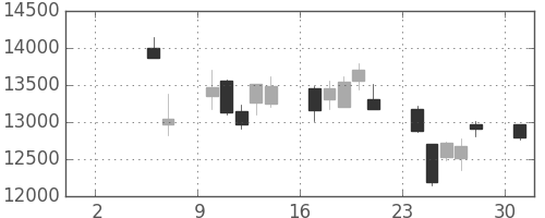 ファストリの日足チャート(2010年5月)
