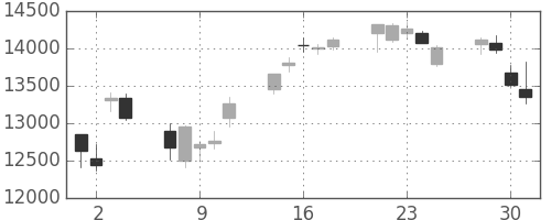 ファストリの日足チャート(2010年6月)