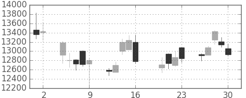 ファストリの日足チャート(2010年7月)
