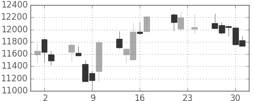 ファストリの日足チャート(2010年9月)