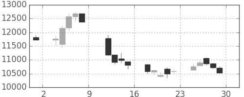 ファストリの日足チャート(2010年10月)