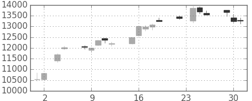 ファストリの日足チャート(2010年11月)