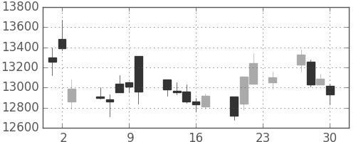 ファストリの日足チャート(2010年12月)