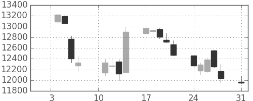 ファストリの日足チャート(2011年1月)