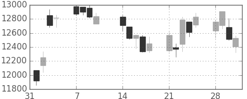 ファストリの日足チャート(2011年2月)