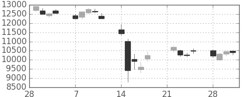 ファストリの日足チャート(2011年3月)