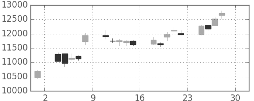 ファストリの日足チャート(2011年4月)