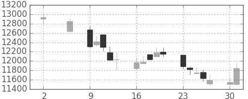 ファストリの日足チャート(2011年5月)