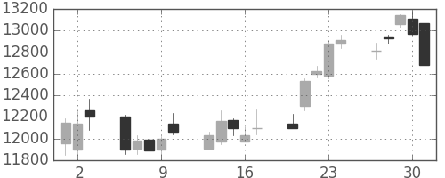 ファストリの日足チャート(2011年6月)