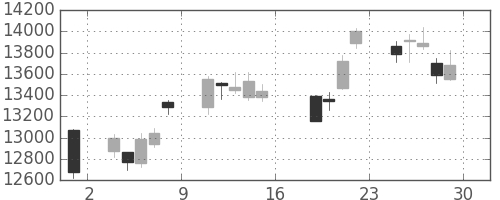 ファストリの日足チャート(2011年7月)