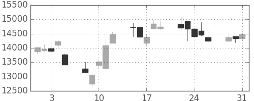 ファストリの日足チャート(2011年8月)