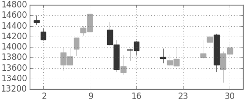 ファストリの日足チャート(2011年9月)