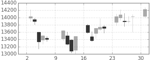 ファストリの日足チャート(2011年10月)