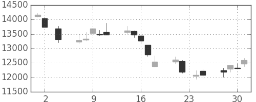 ファストリの日足チャート(2011年11月)