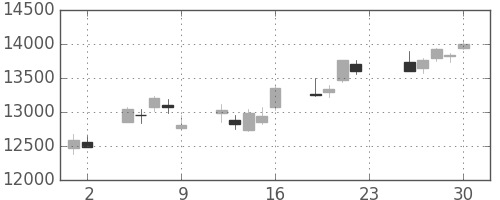 ファストリの日足チャート(2011年12月)