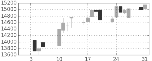 ファストリの日足チャート(2012年1月)