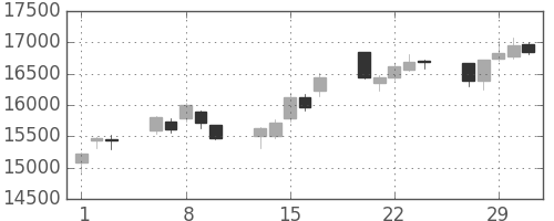 ファストリの日足チャート(2012年2月)