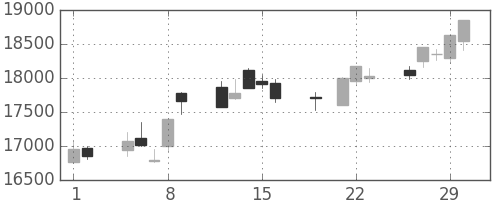 ファストリの日足チャート(2012年3月)