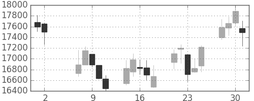 ファストリの日足チャート(2012年5月)